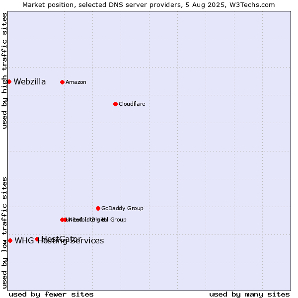 Market position of HostGator vs. WHG Hosting Services vs. Webzilla