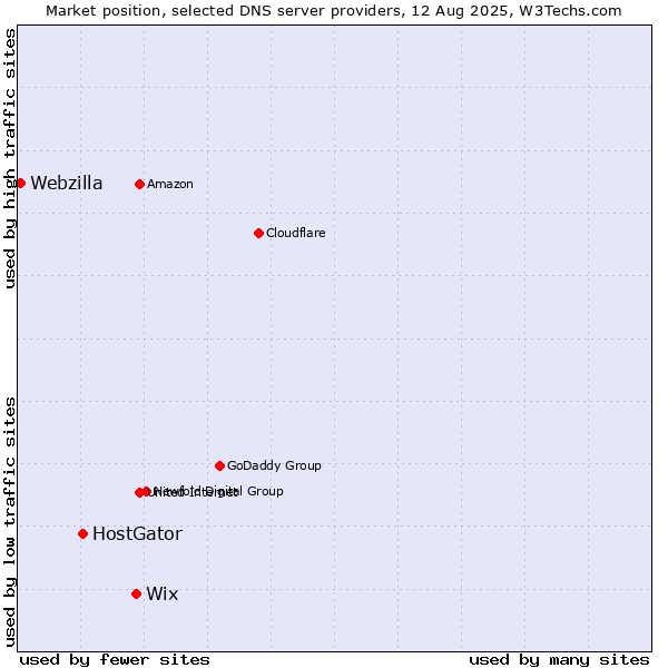 Market position of Wix vs. HostGator vs. Webzilla