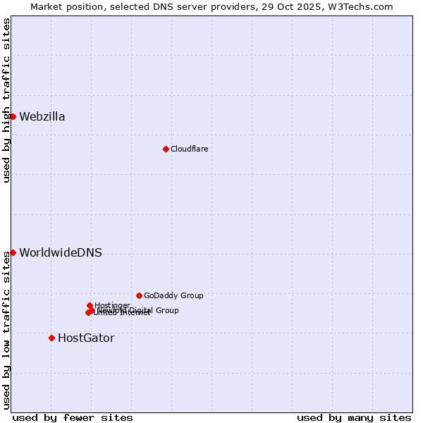 Market position of HostGator vs. WorldwideDNS vs. Webzilla