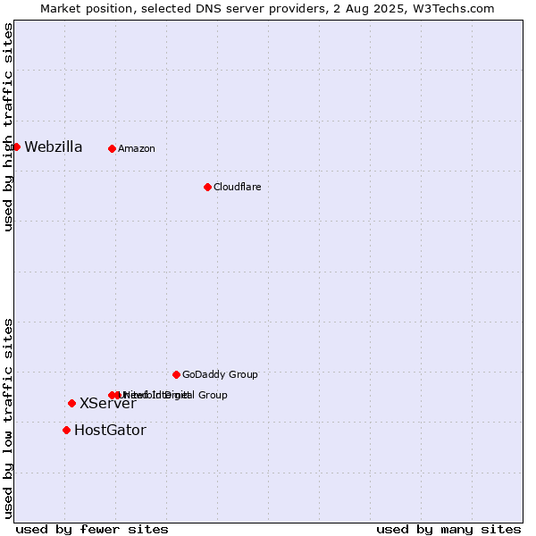 Market position of XServer vs. HostGator vs. Webzilla