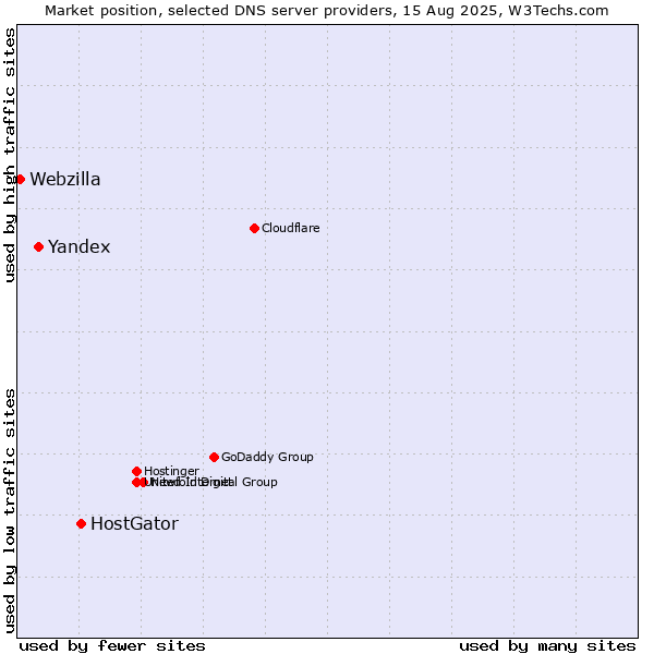 Market position of HostGator vs. Yandex vs. Webzilla