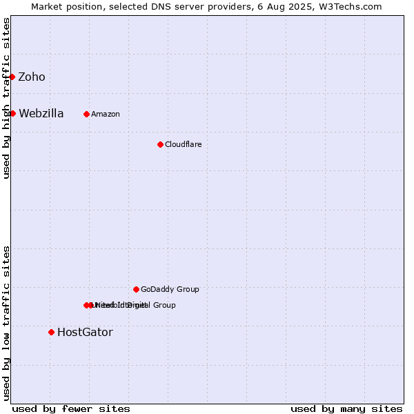 Market position of HostGator vs. Webzilla vs. Zoho