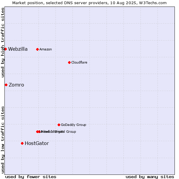 Market position of HostGator vs. Zomro vs. Webzilla
