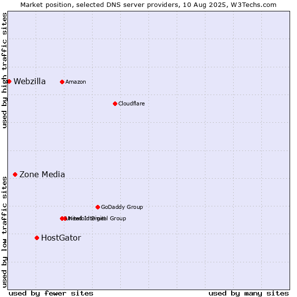 Market position of HostGator vs. Zone Media vs. Webzilla