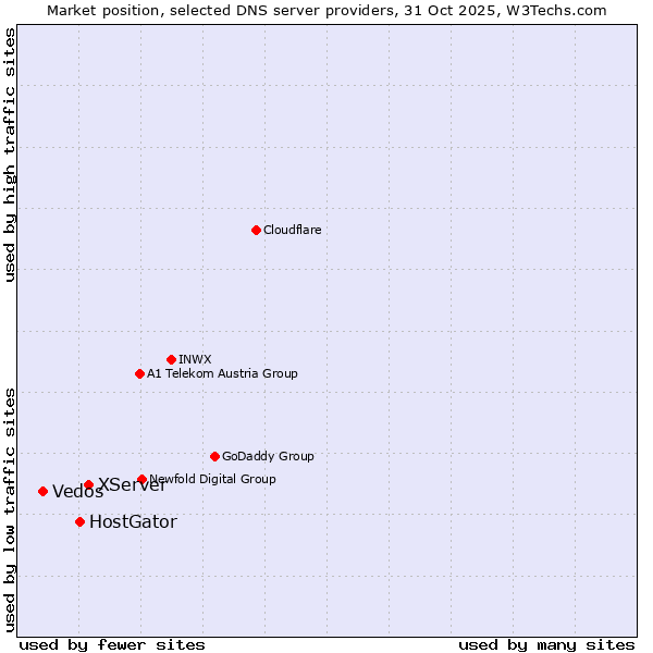 Market position of XServer vs. HostGator vs. Vedos