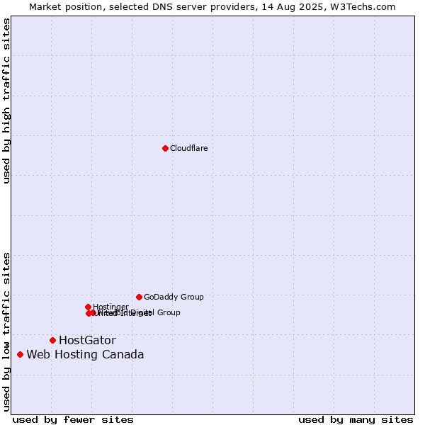 Market position of HostGator vs. Web Hosting Canada