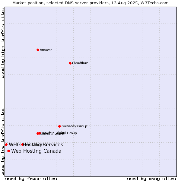 Market position of HostGator vs. Web Hosting Canada vs. WHG Hosting Services