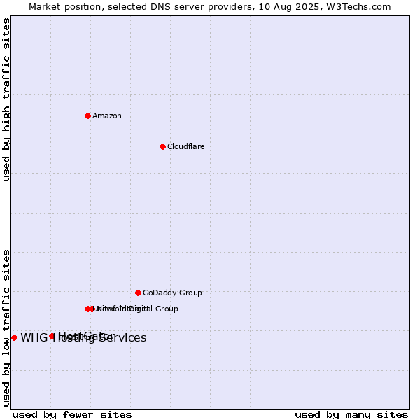 Market position of HostGator vs. WHG Hosting Services