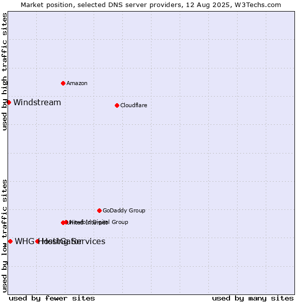 Market position of HostGator vs. WHG Hosting Services vs. Windstream