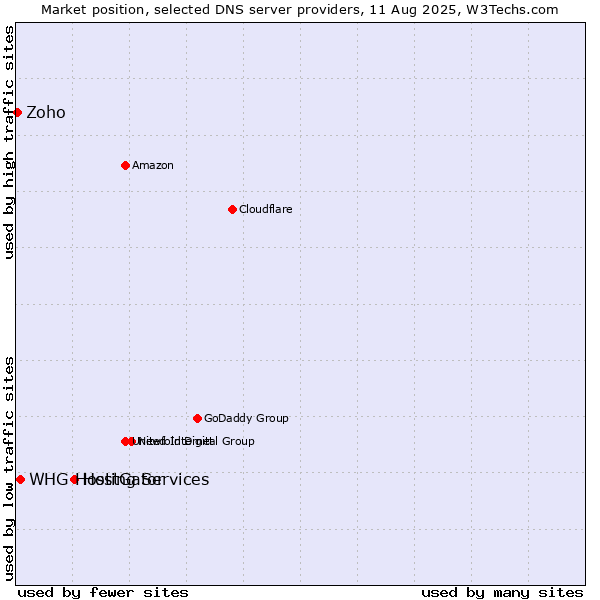 Market position of HostGator vs. WHG Hosting Services vs. Zoho