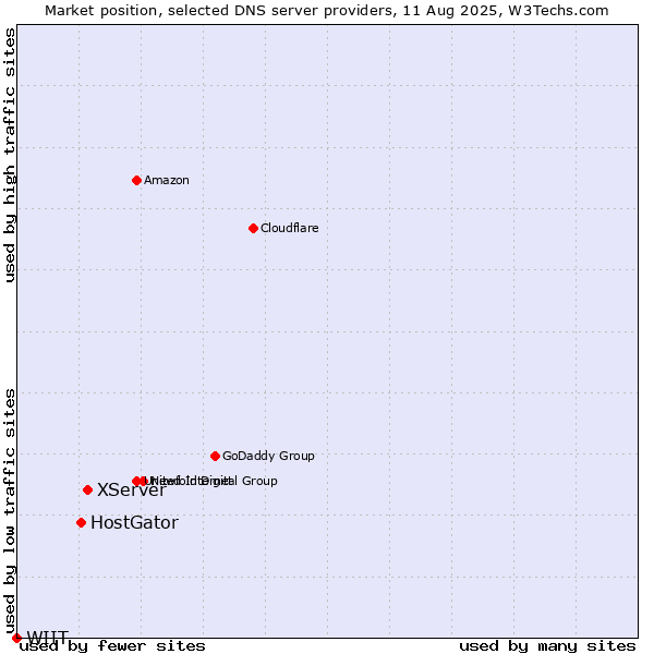 Market position of XServer vs. HostGator vs. WIIT