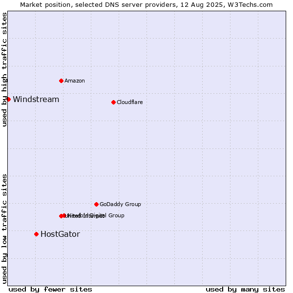 Market position of HostGator vs. Windstream