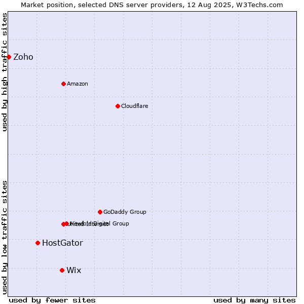Market position of Wix vs. HostGator vs. Zoho