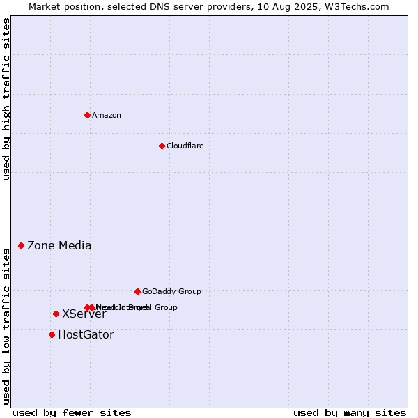 Market position of XServer vs. HostGator vs. Zone Media