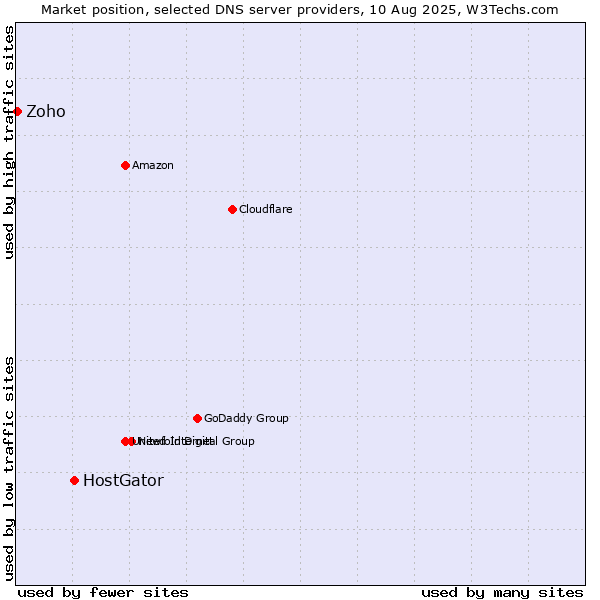 Market position of HostGator vs. Zoho