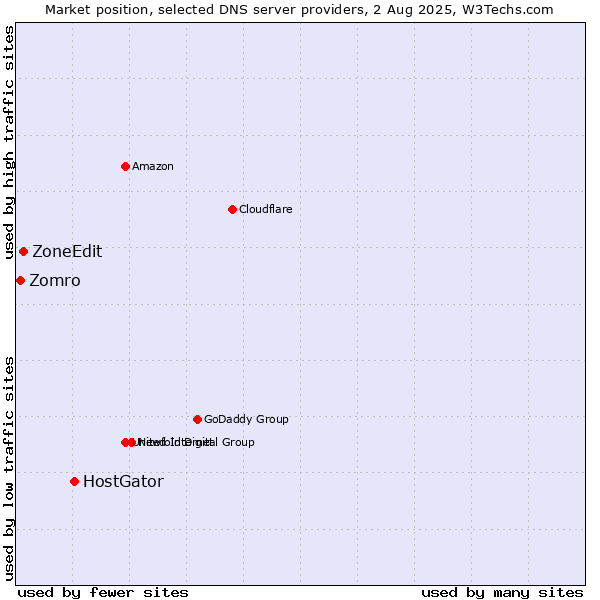 Market position of HostGator vs. ZoneEdit vs. Zomro