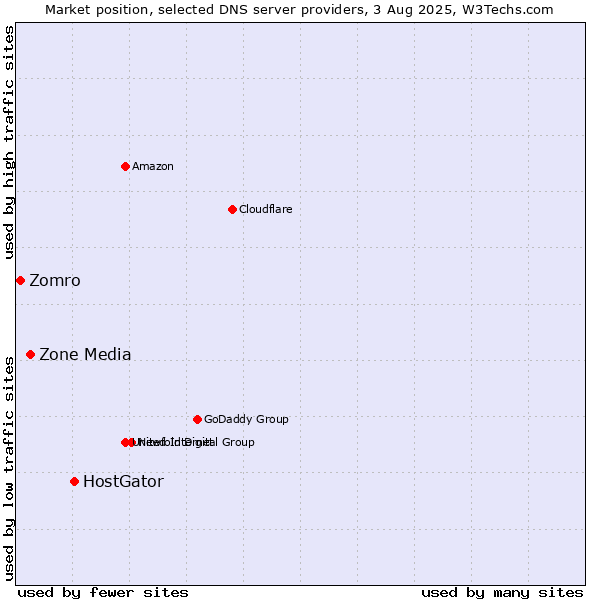 Market position of HostGator vs. Zone Media vs. Zomro