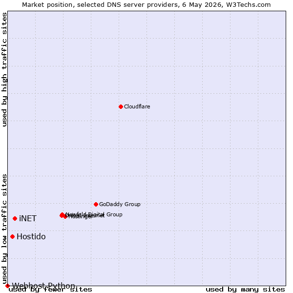 Market position of iNET vs. Hostido vs. Webhost Python