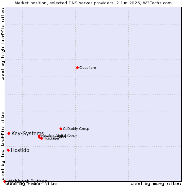 Market position of Hostido vs. Key-Systems vs. Webhost Python