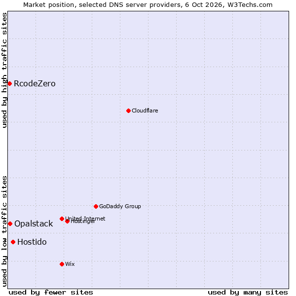 Market position of Hostido vs. Opalstack vs. RcodeZero