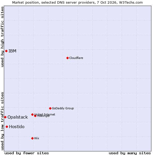 Market position of Hostido vs. IBM vs. Opalstack