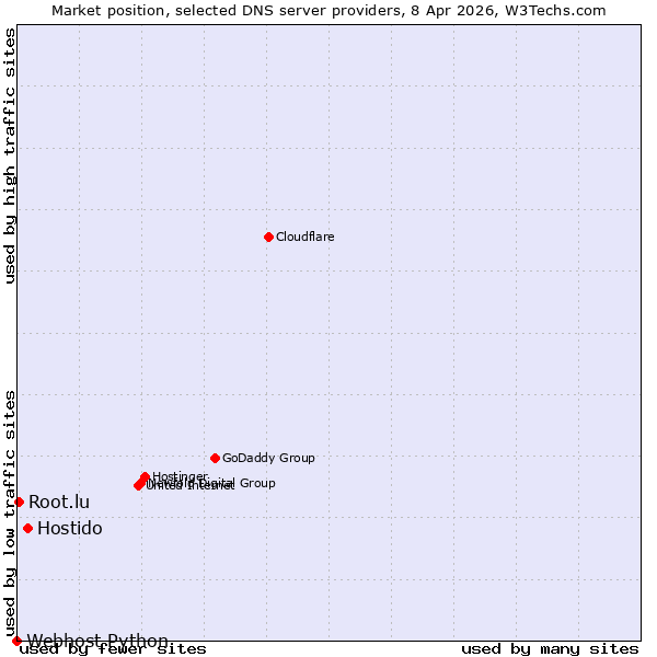 Market position of Hostido vs. Root.lu vs. Webhost Python