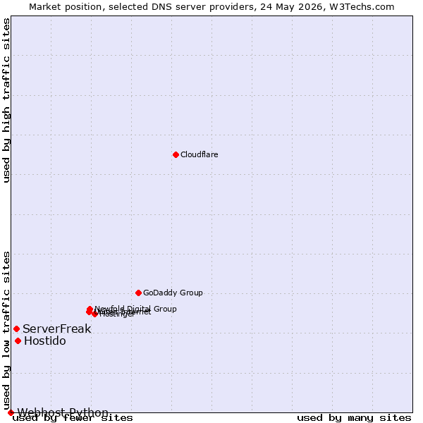 Market position of Hostido vs. ServerFreak vs. Webhost Python