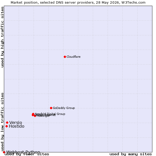 Market position of Versio vs. Hostido vs. Webhost Python