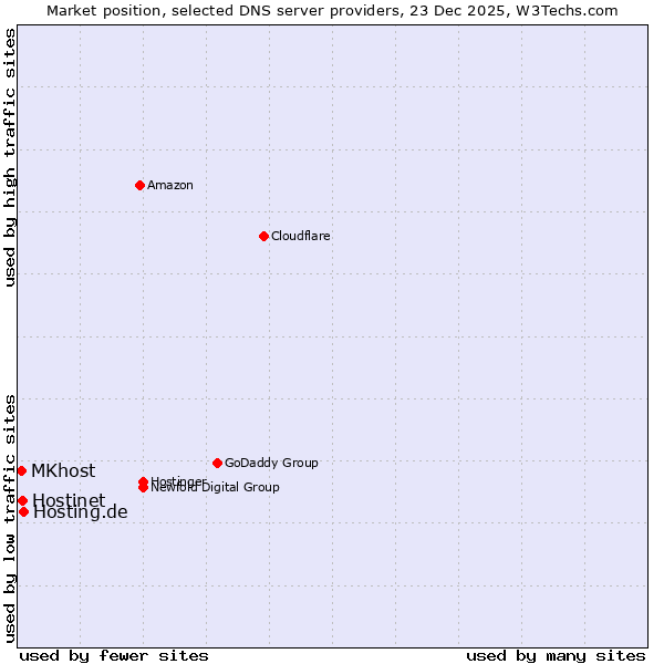 Market position of Hosting.de vs. Hostinet vs. MKhost