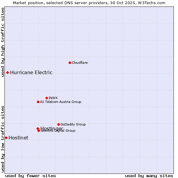 Market position of Hostinger vs. Hurricane Electric vs. Hostinet
