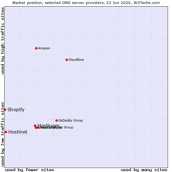 Market position of Hostinger vs. Hostinet vs. Shopify