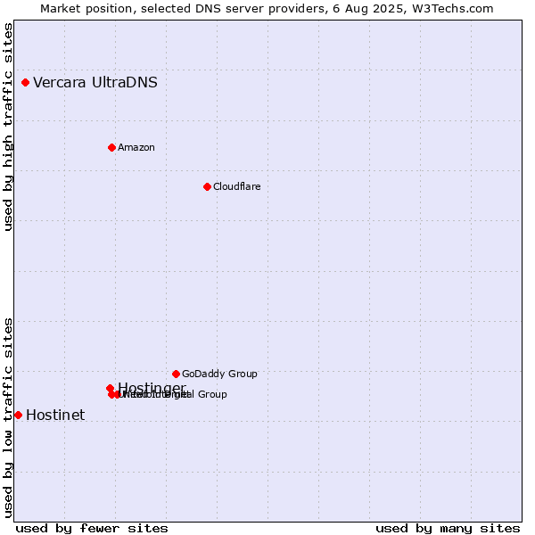 Market position of Hostinger vs. Vercara UltraDNS vs. Hostinet
