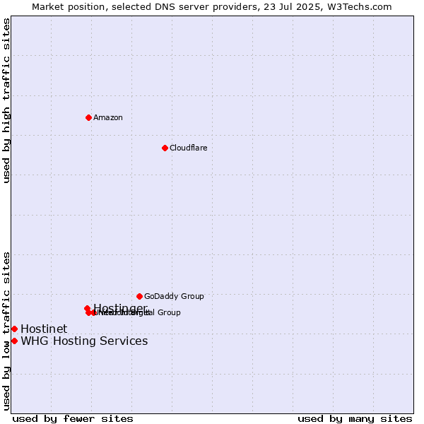 Market position of Hostinger vs. Hostinet vs. WHG Hosting Services