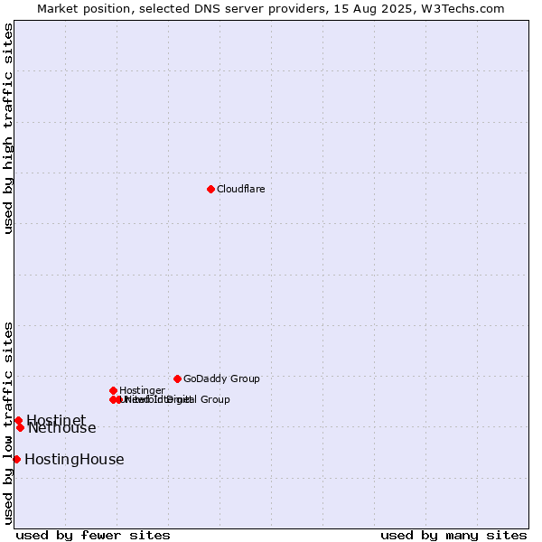Market position of Nethouse vs. Hostinet vs. HostingHouse