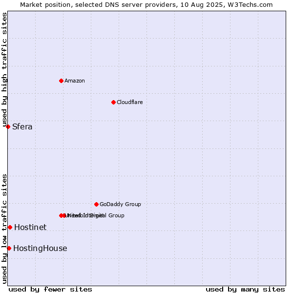 Market position of Hostinet vs. HostingHouse vs. Sfera