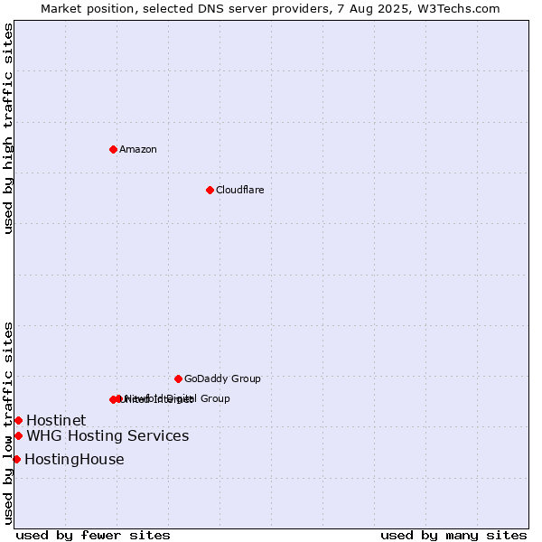 Market position of Hostinet vs. HostingHouse vs. WHG Hosting Services