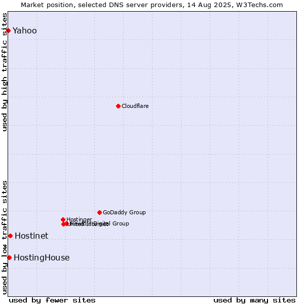 Market position of Hostinet vs. HostingHouse vs. Yahoo