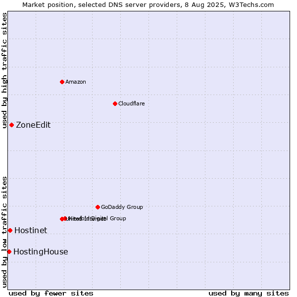 Market position of ZoneEdit vs. Hostinet vs. HostingHouse