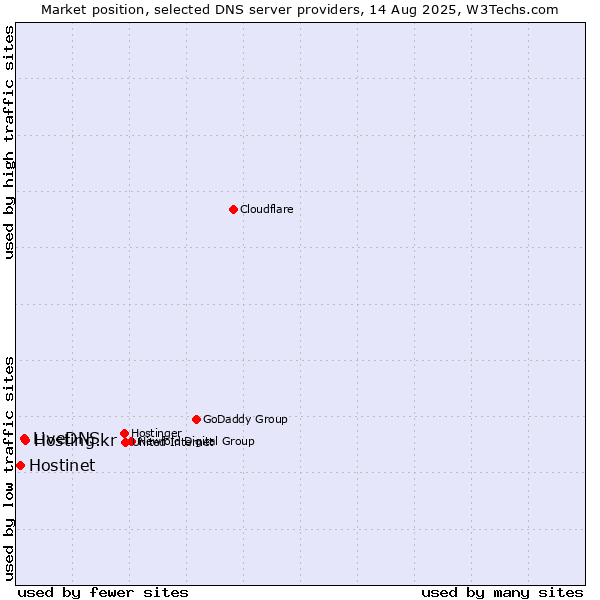 Market position of Hosting.kr vs. LiveDNS vs. Hostinet