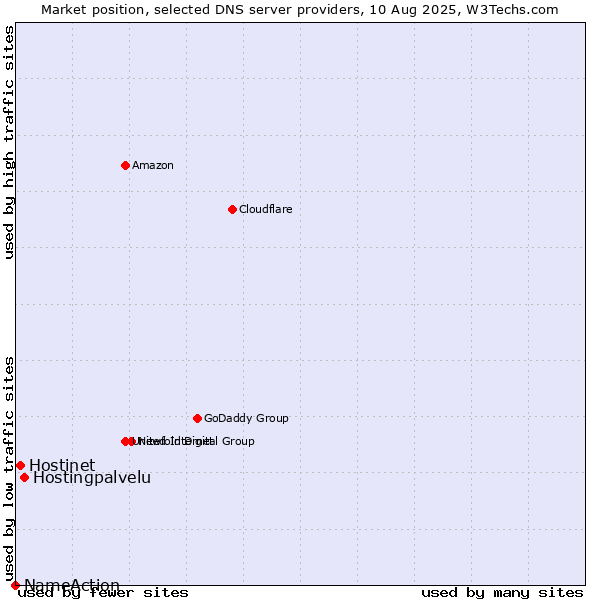 Market position of Hostingpalvelu vs. Hostinet vs. NameAction