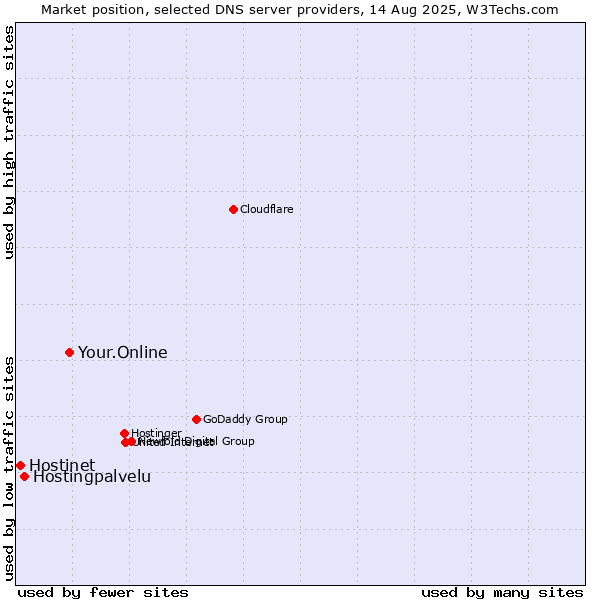 Market position of Your.Online vs. Hostingpalvelu vs. Hostinet
