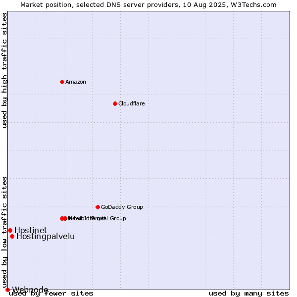 Market position of Hostingpalvelu vs. Hostinet vs. Webnode