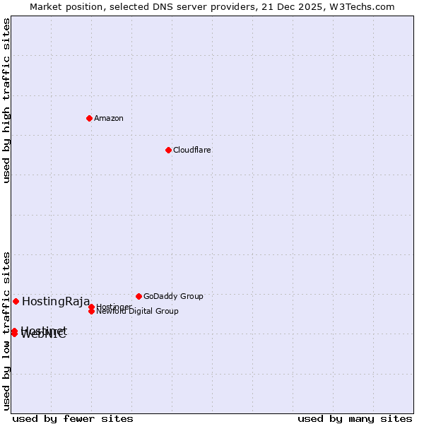 Market position of HostingRaja vs. Hostinet vs. WebNIC