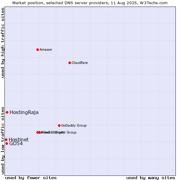 Market position of HostingRaja vs. GO54 vs. Hostinet