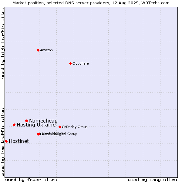 Market position of Namecheap vs. Hosting Ukraine vs. Hostinet