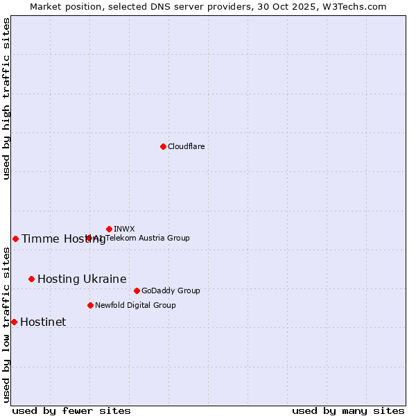 Market position of Hosting Ukraine vs. Timme Hosting vs. Hostinet