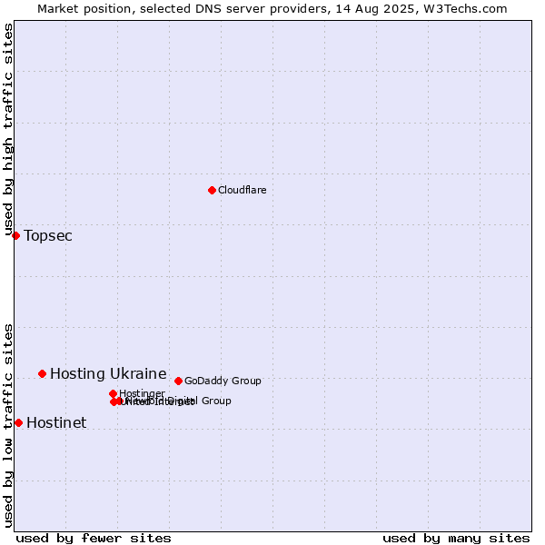 Market position of Hosting Ukraine vs. Hostinet vs. Topsec