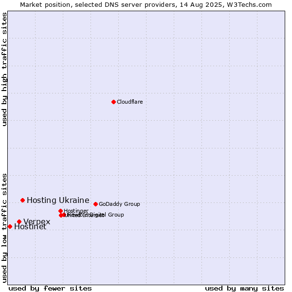 Market position of Hosting Ukraine vs. Verpex vs. Hostinet