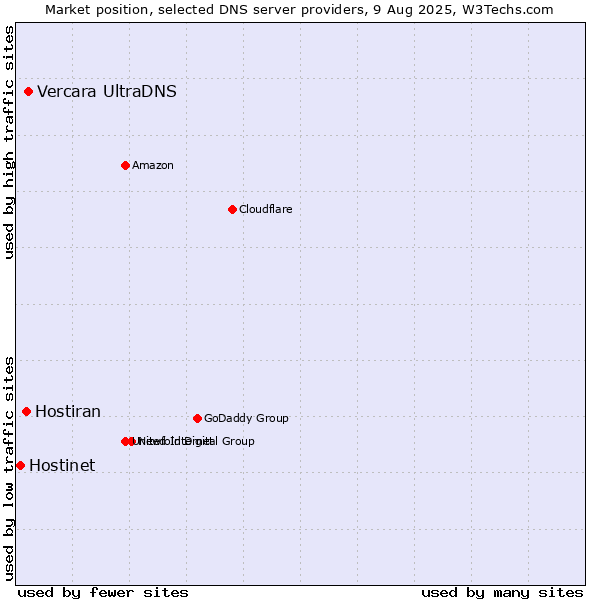 Market position of Vercara UltraDNS vs. Hostiran vs. Hostinet