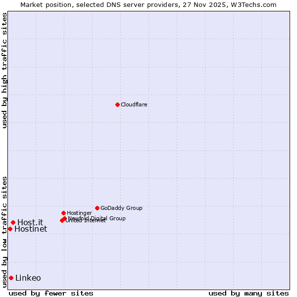 Market position of Host.it vs. Linkeo vs. Hostinet